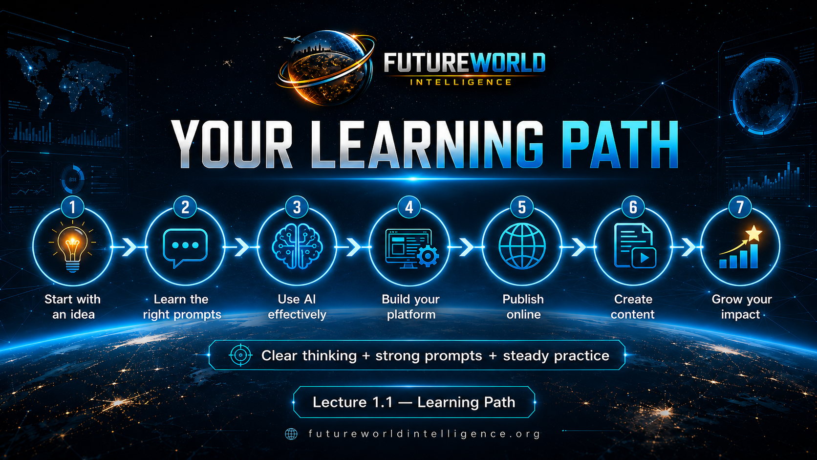 Student learning path from idea to impact.