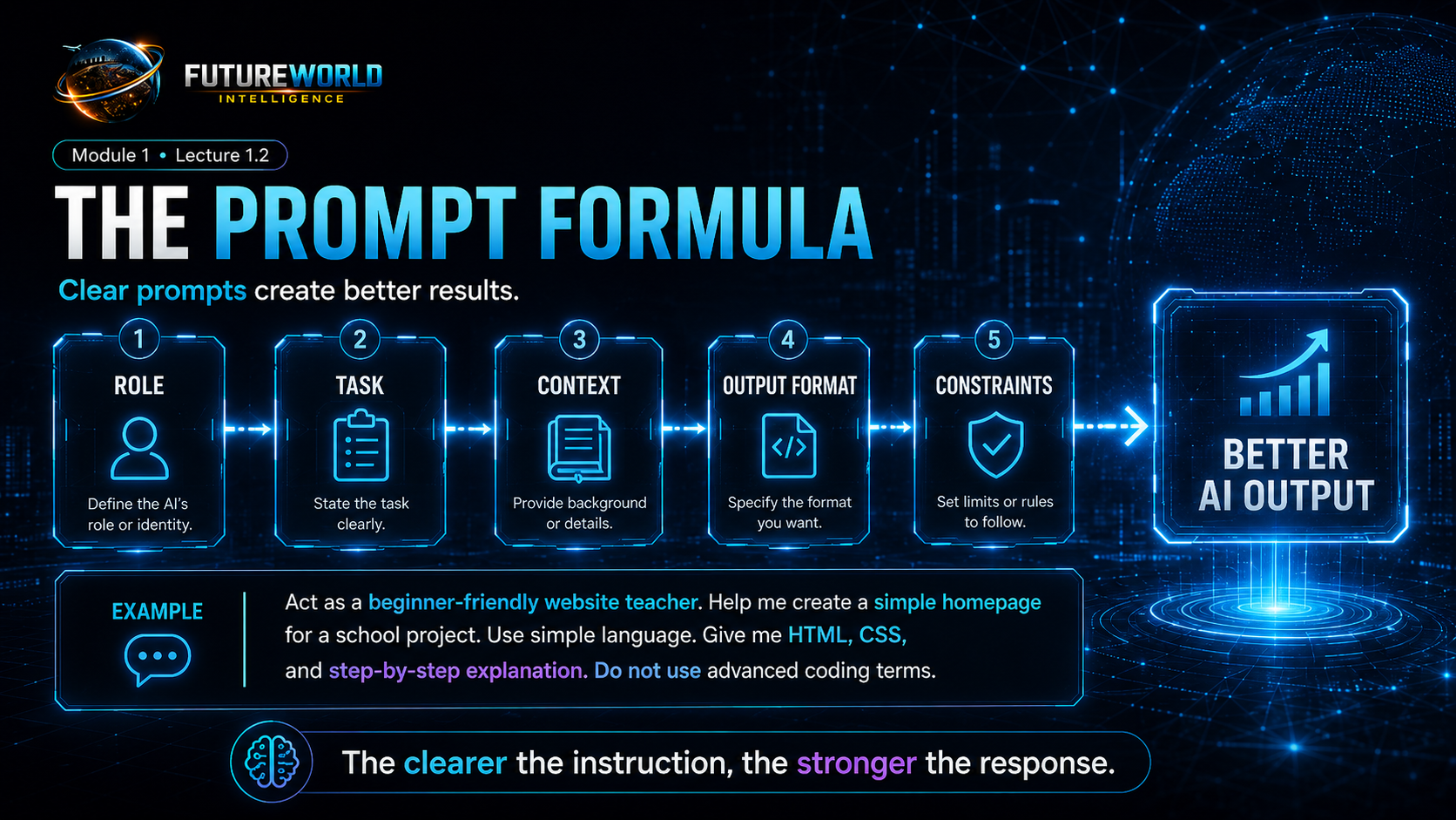 The prompt formula: role, task, context, output format and constraints.
