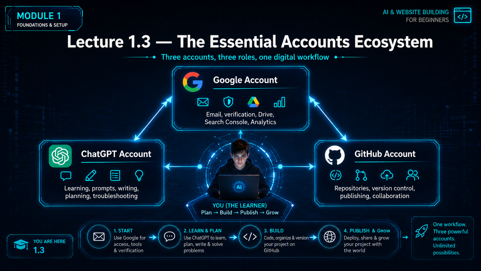 The essential accounts ecosystem: Google, ChatGPT and GitHub.
