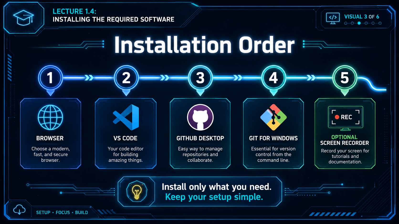 Installation order for beginner website tools.