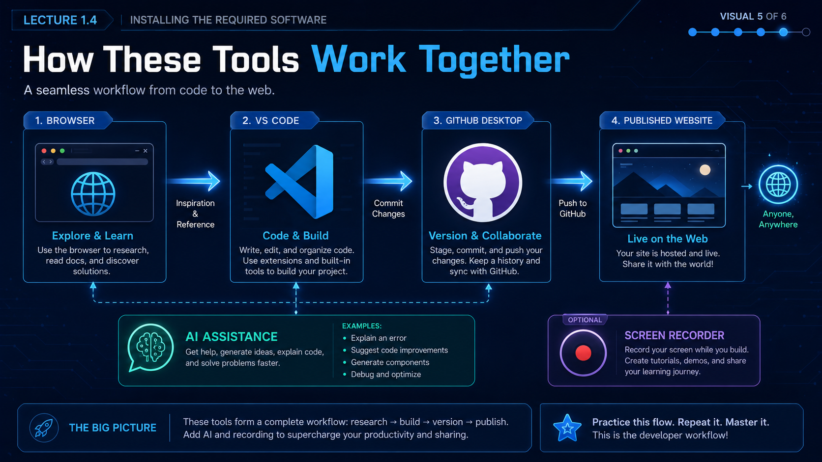 How tools integrate in development workflow.