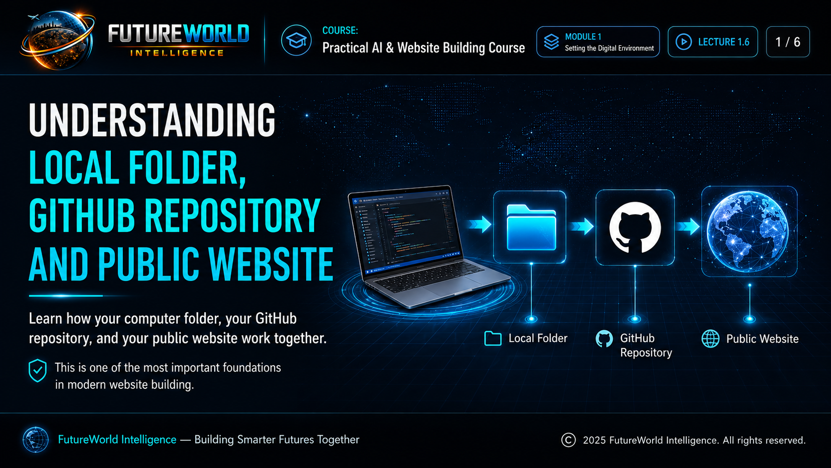 Understanding local folder, GitHub repository and public website.