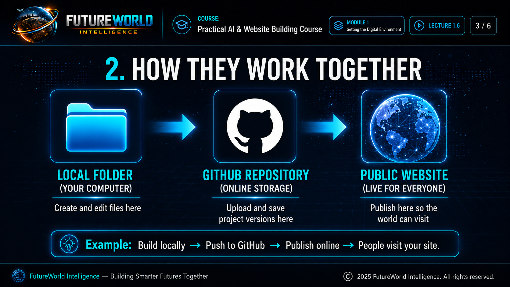 How local folder, GitHub repository and public website work together.