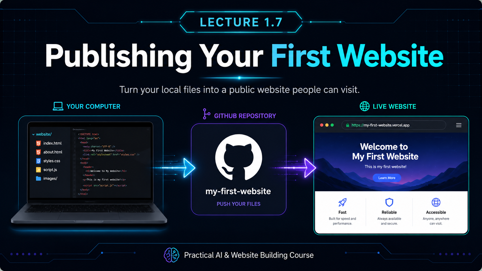 Publishing your first website from local computer to GitHub repository to live website.