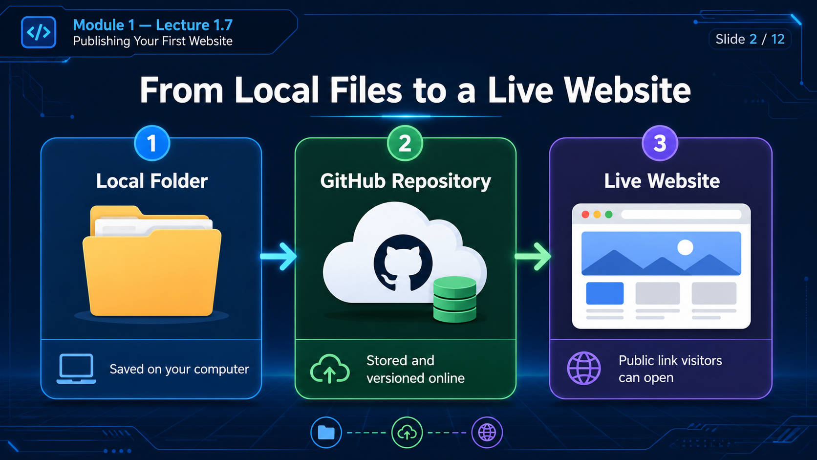 Local folder to GitHub repository to live website.