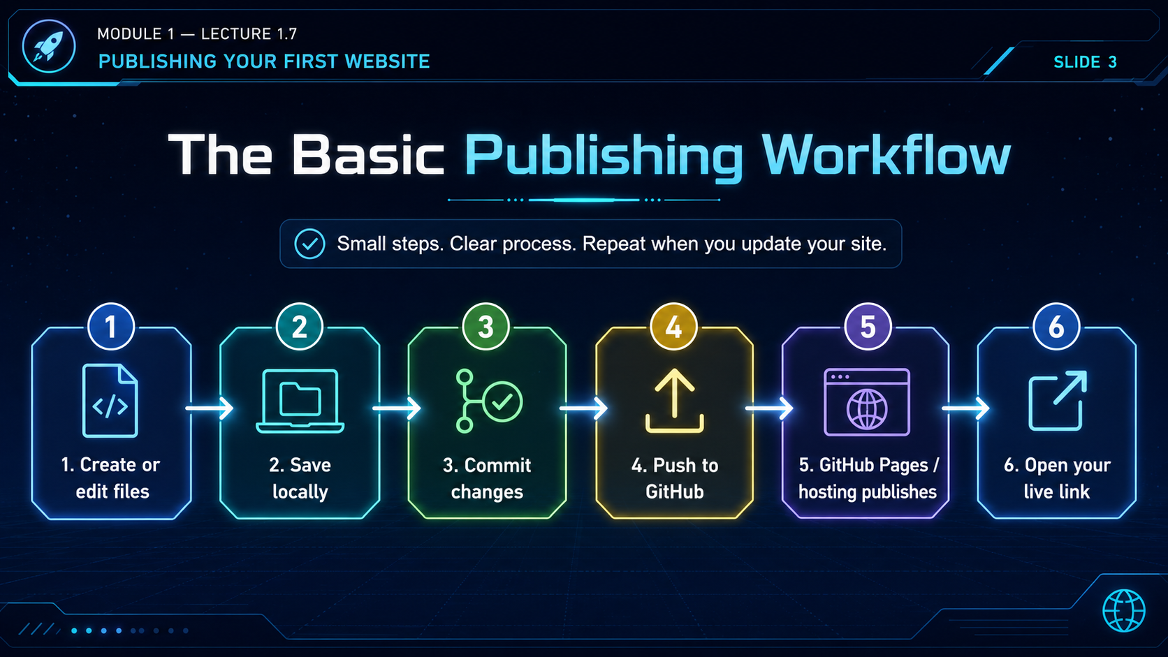 The basic publishing workflow.