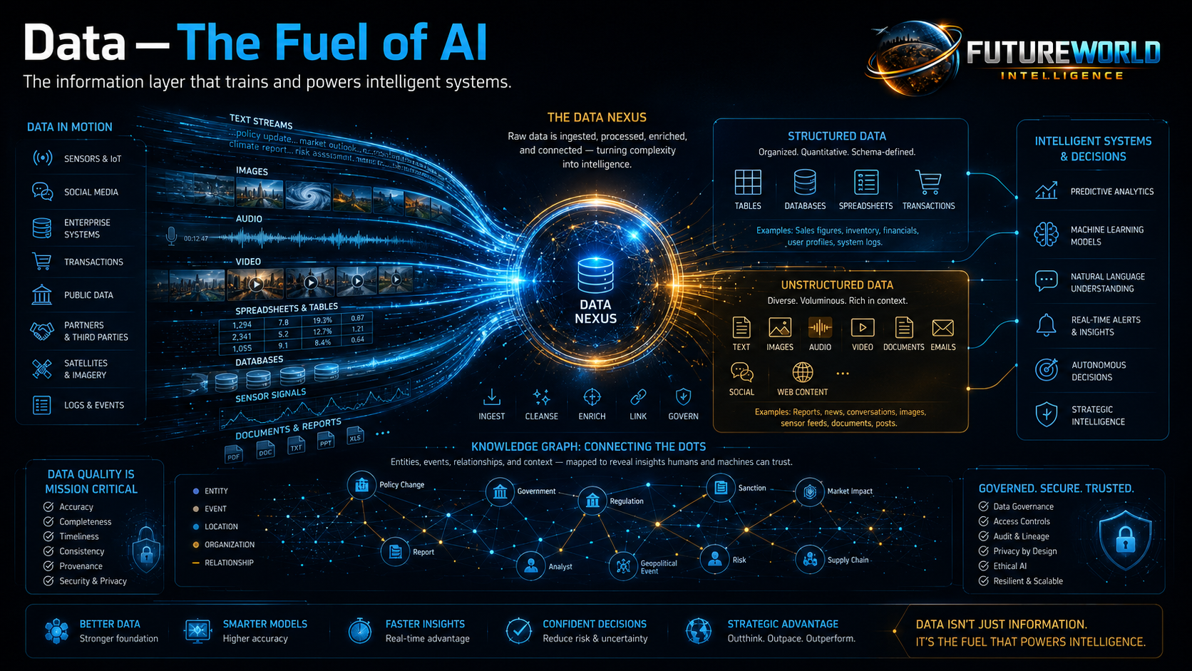 Data as the fuel of AI