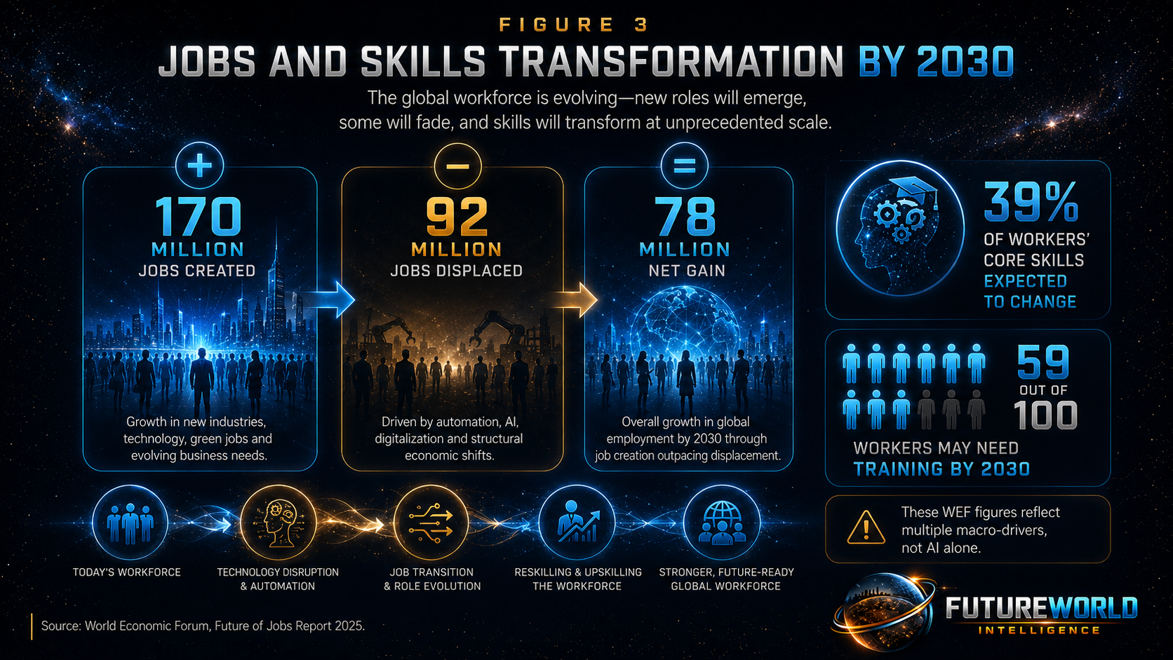 Jobs and skills transformation by 2030