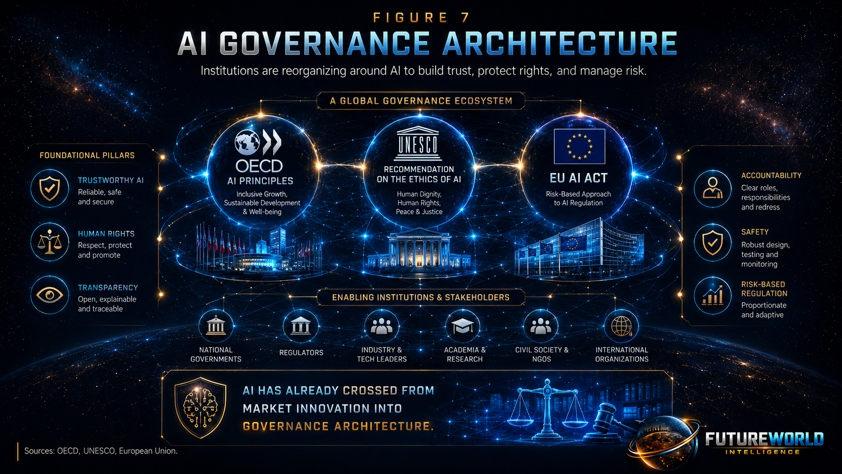 AI governance architecture
