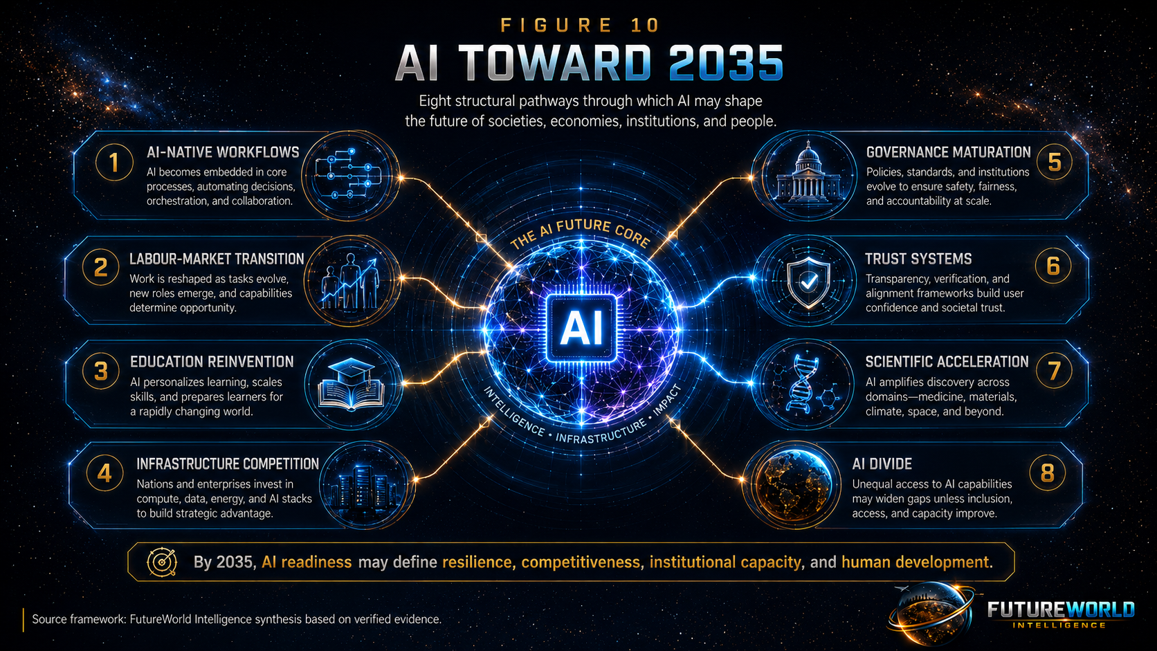 AI toward 2035