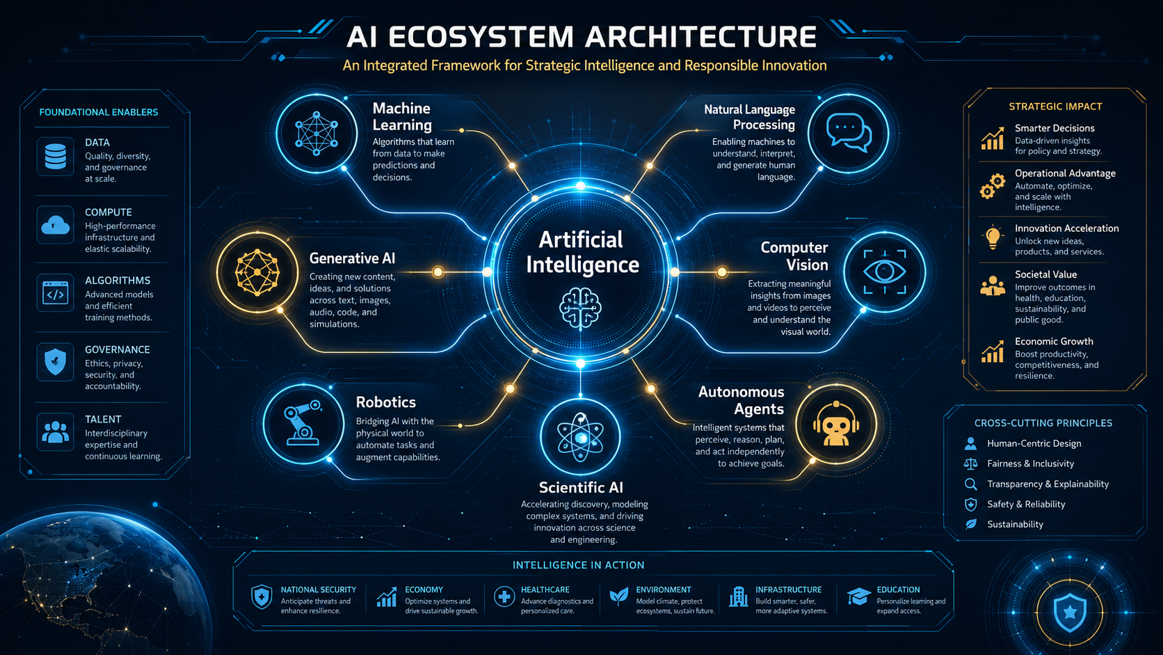 AI ecosystem architecture