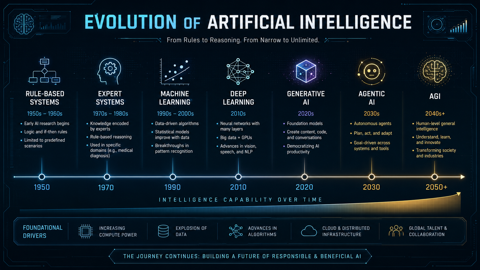 AI evolution timeline