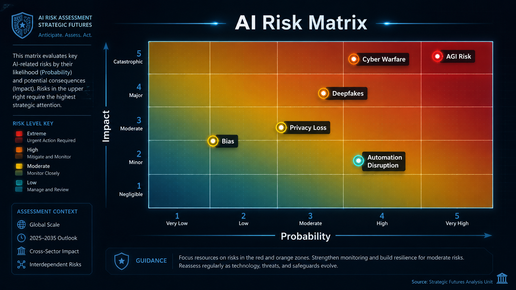 AI risk matrix