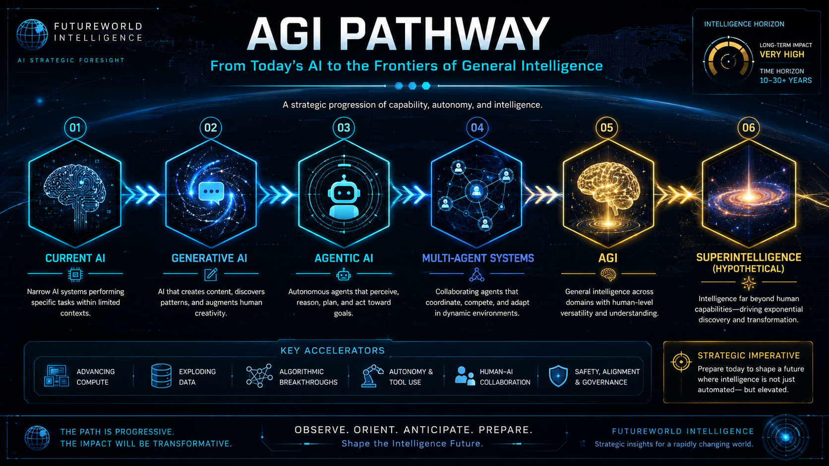 AGI pathway