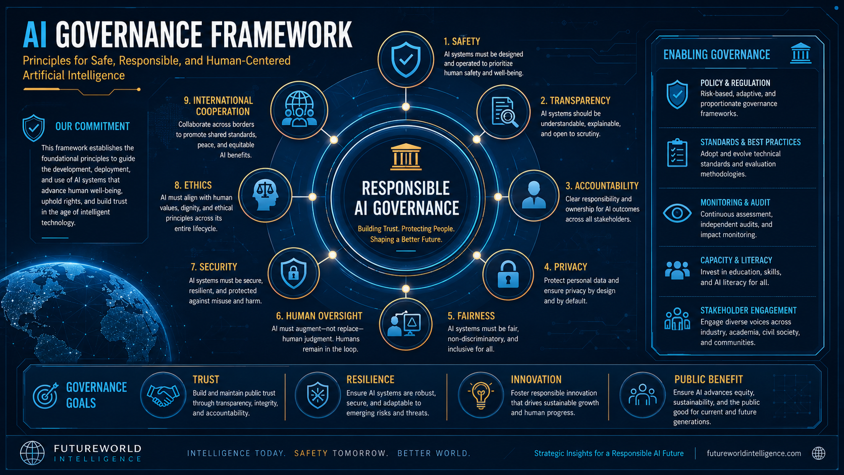 AI governance framework