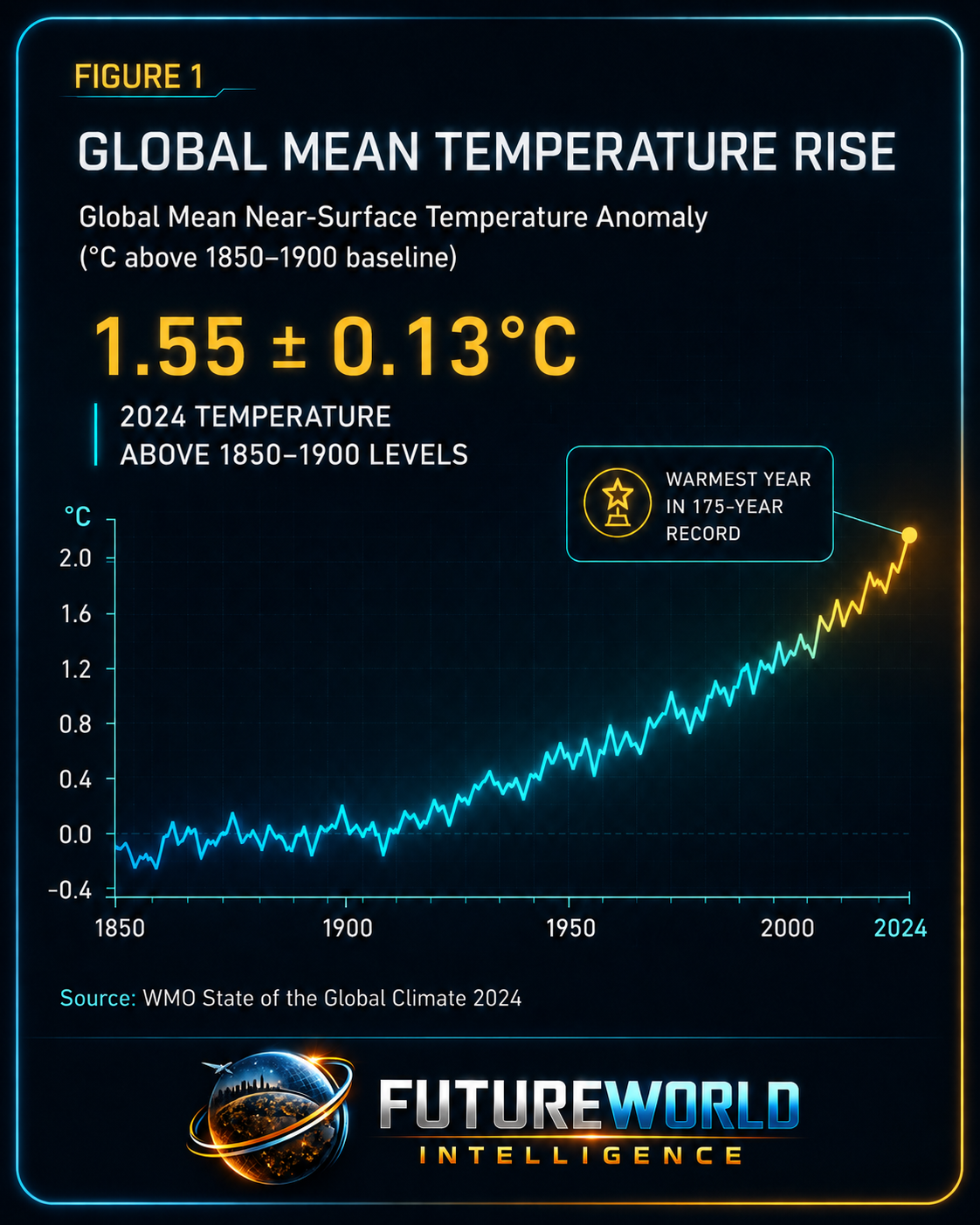 Global mean temperature rise