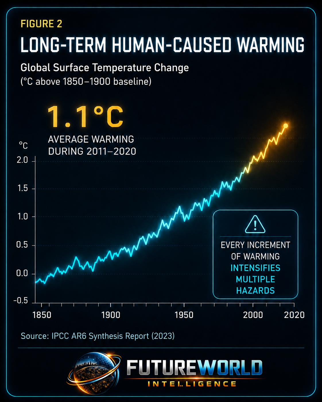 Long-term human-caused warming