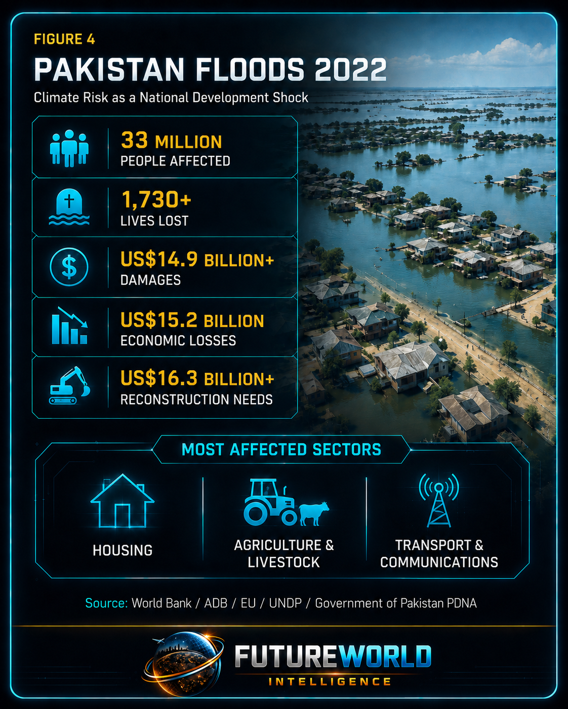 Pakistan floods 2022 climate risk as development shock