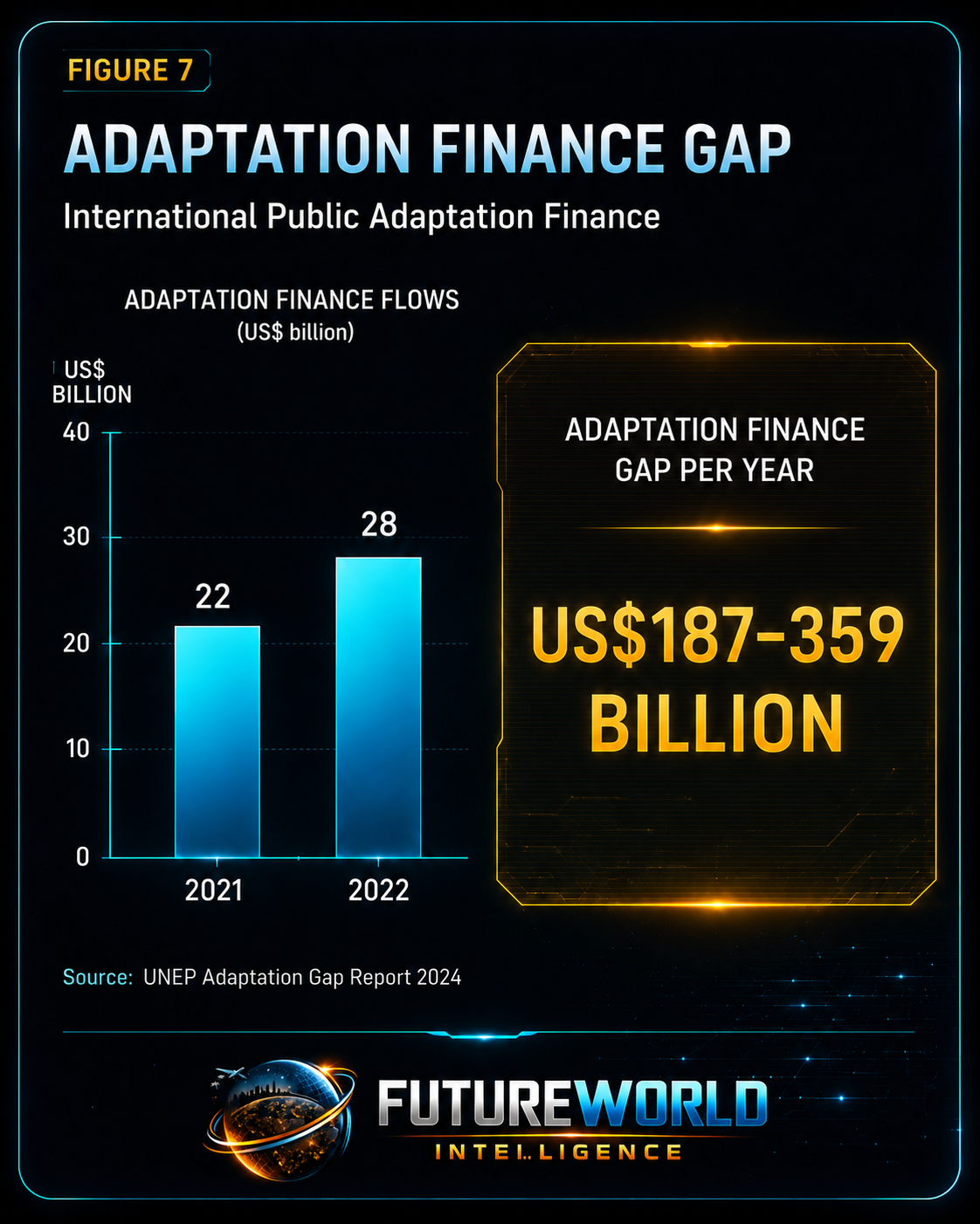 Adaptation finance gap