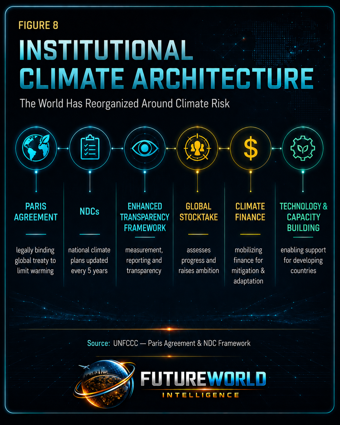 Institutional climate architecture