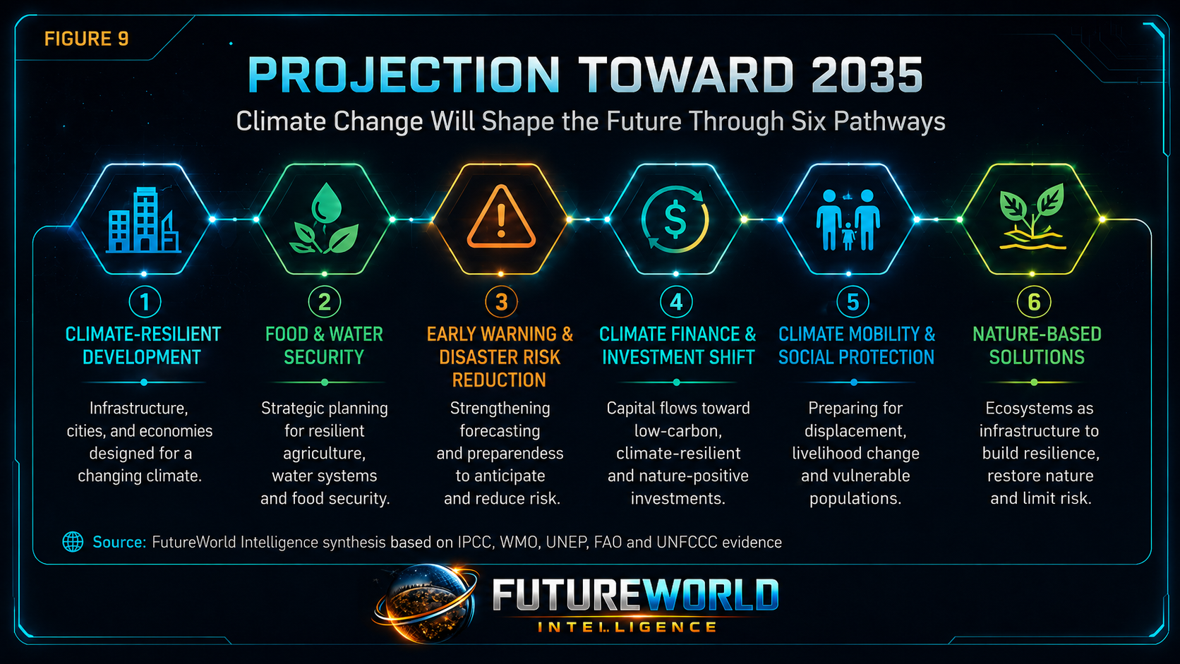 Climate projection toward 2035