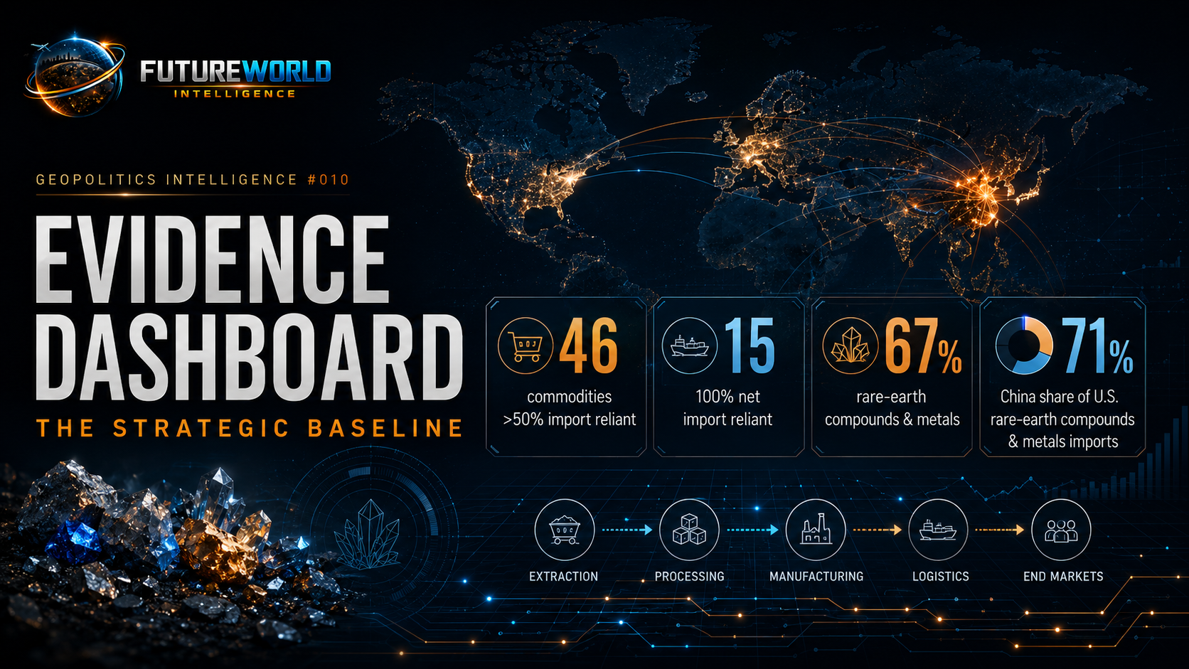 Evidence Dashboard: U.S. mineral import reliance, rare-earth exposure and China-linked supply-chain concentration.