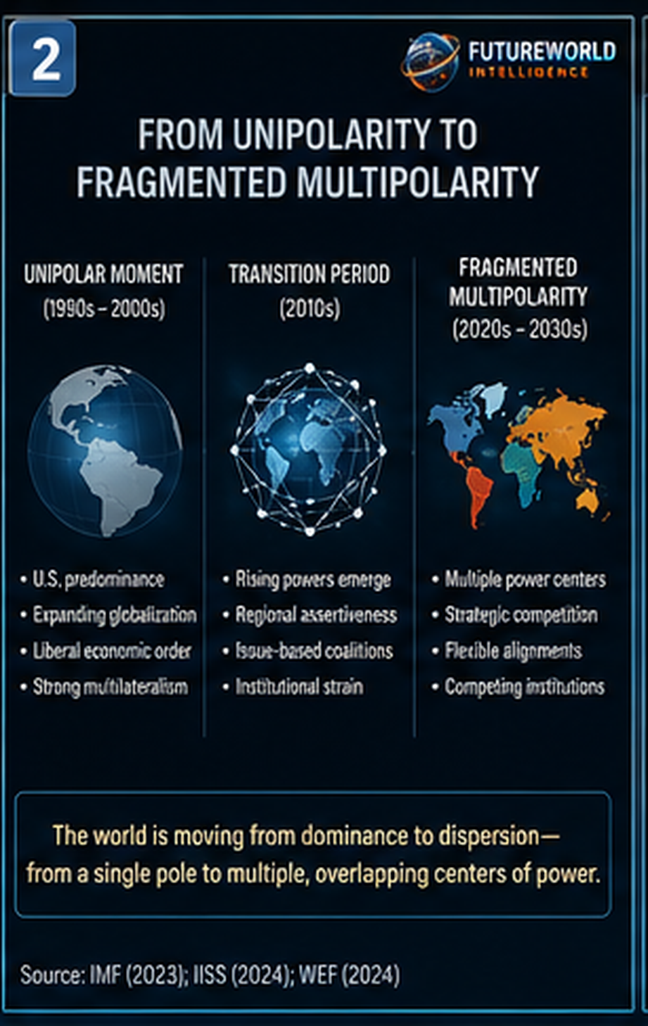 From unipolarity to fragmented multipolarity