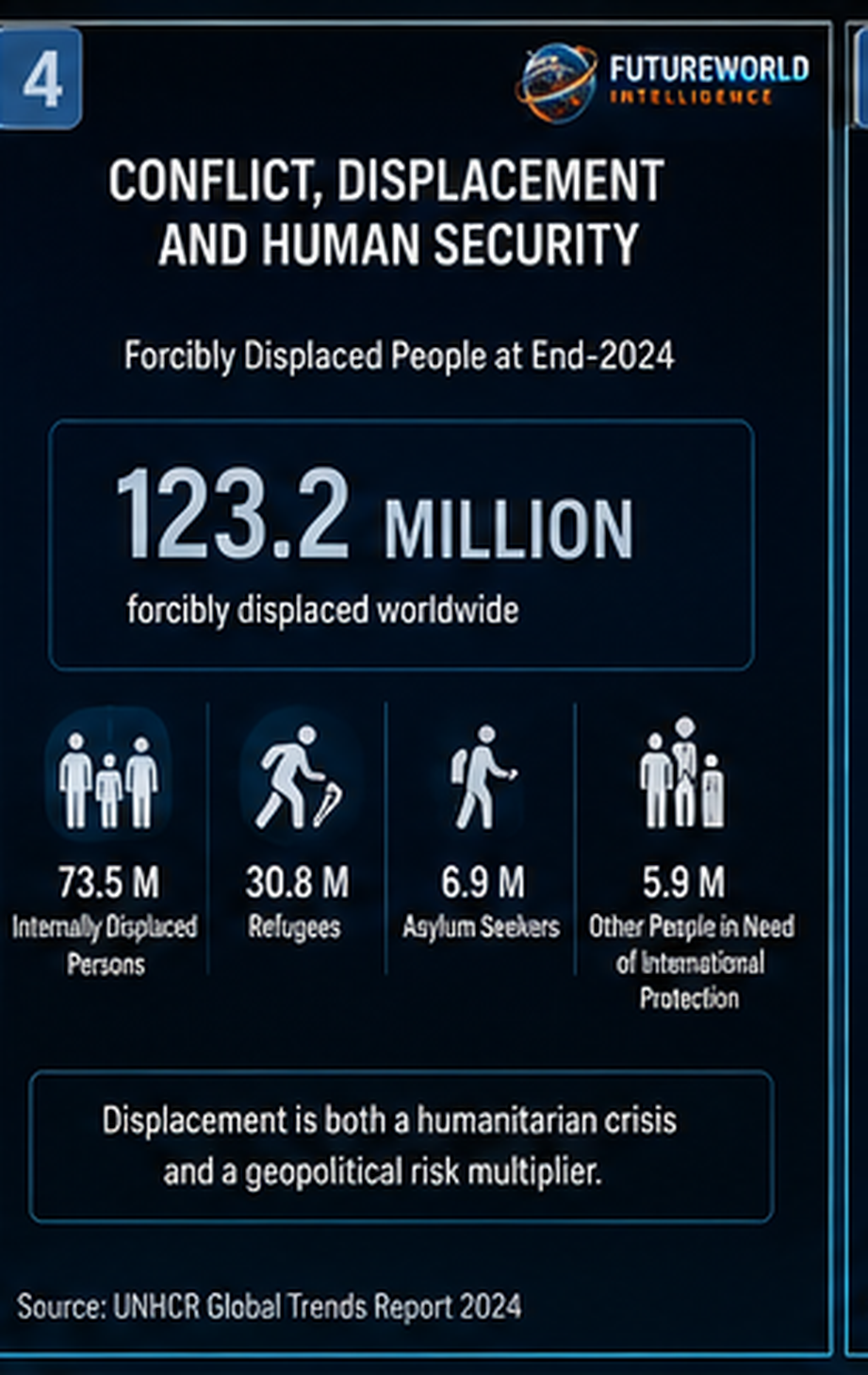 Conflict, displacement and human security