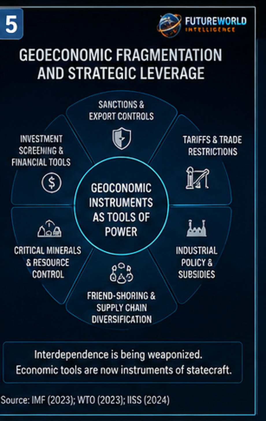 Geoeconomic fragmentation and strategic leverage