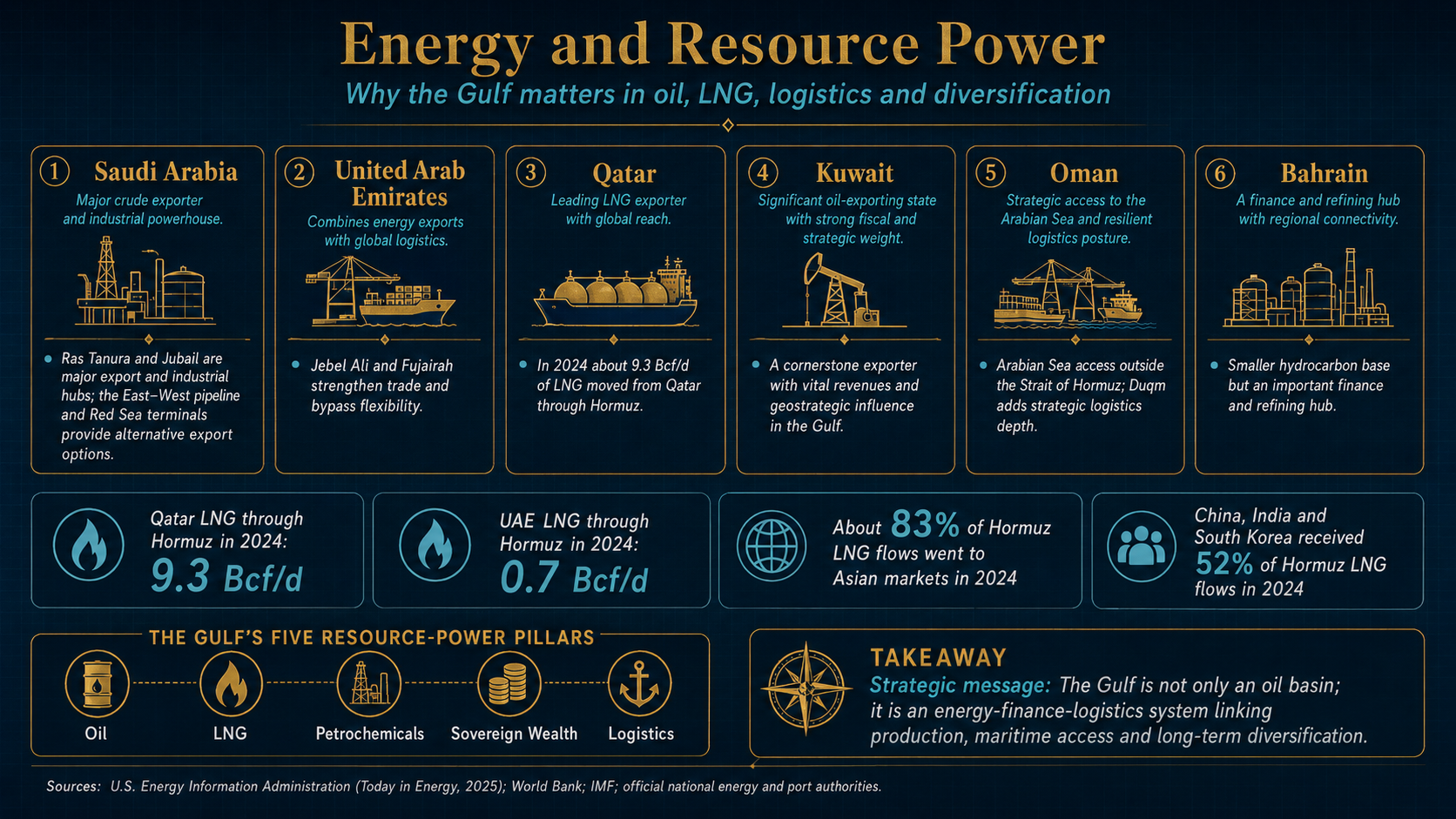 Energy and resource power infographic for the Gulf region
