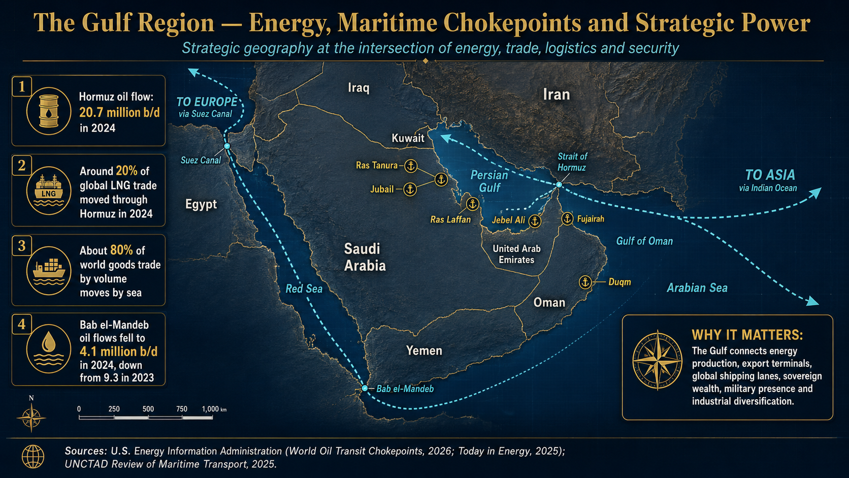 The Gulf Region energy maritime chokepoints and strategic power map