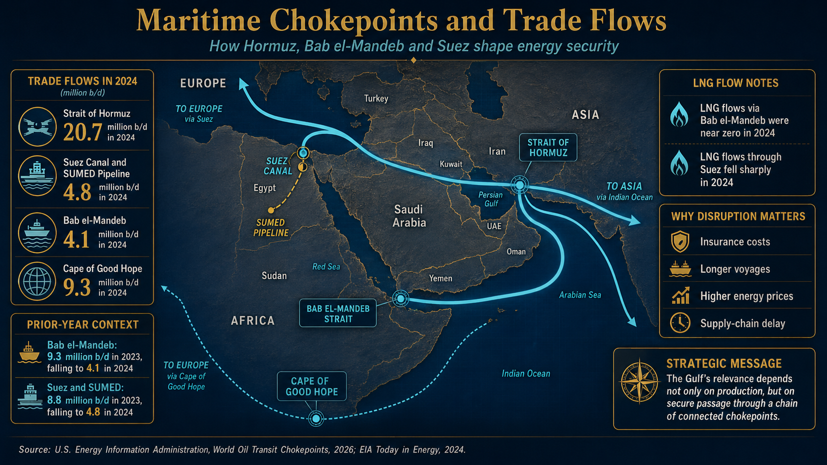 Maritime chokepoints and trade flows map showing Hormuz Bab el-Mandeb Suez and Cape of Good Hope
