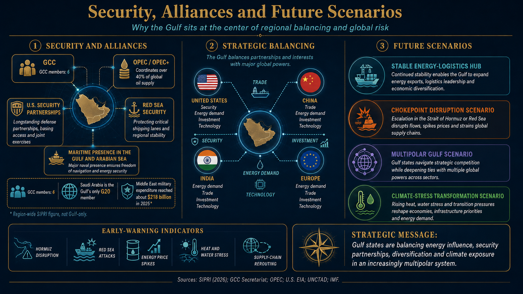 Security alliances and future scenarios infographic for the Gulf region