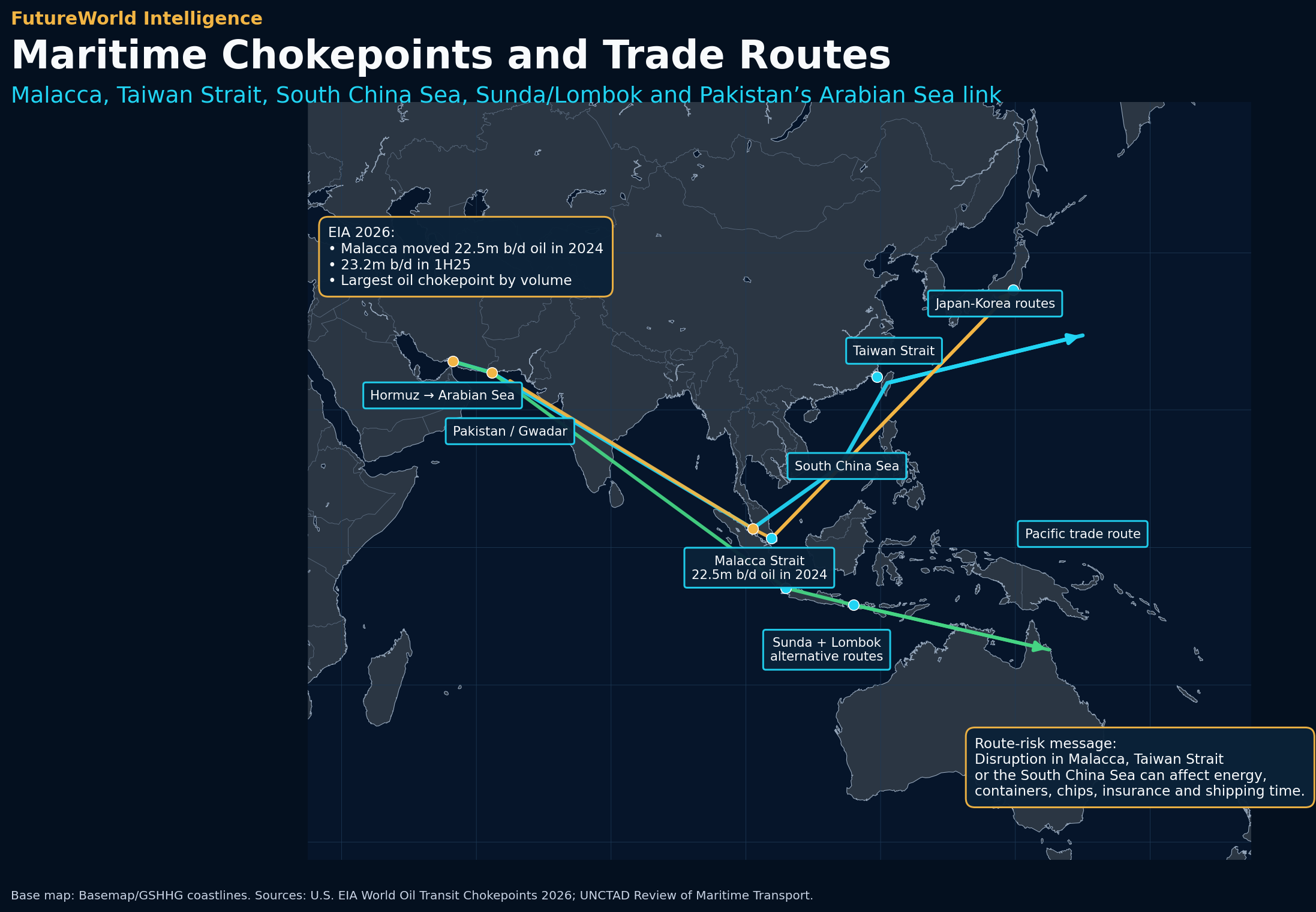 Indo-Pacific maritime chokepoints and trade routes including Malacca, Taiwan Strait, South China Sea and Pakistan's Arabian Sea link