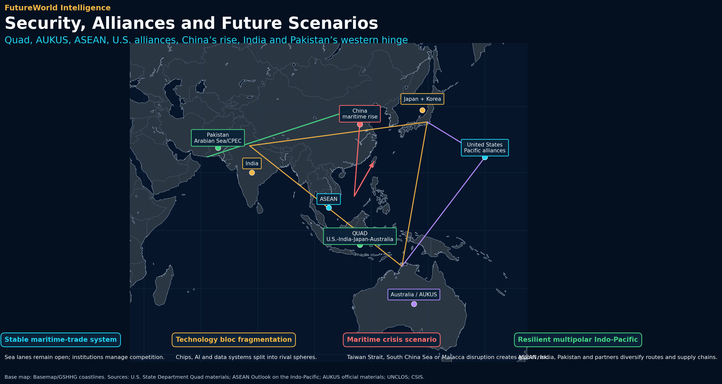 Indo-Pacific security, alliances and future scenarios chart with Pakistan, India, China, ASEAN, Quad, AUKUS and U.S. alliances