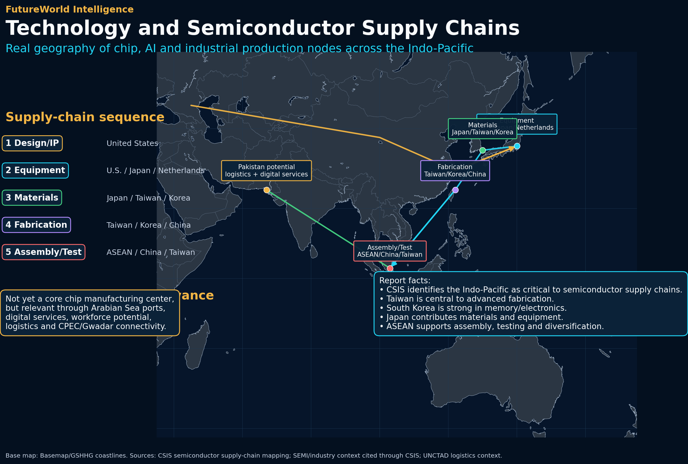 Technology and semiconductor supply chain chart for the Indo-Pacific with Taiwan, South Korea, Japan, China, United States, ASEAN and Pakistan